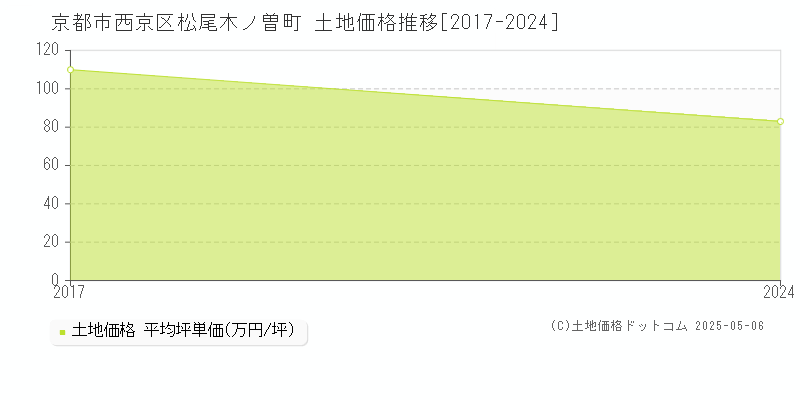 松尾木ノ曽町(京都市西京区)の土地価格推移グラフ(坪単価)[2017-2024年]