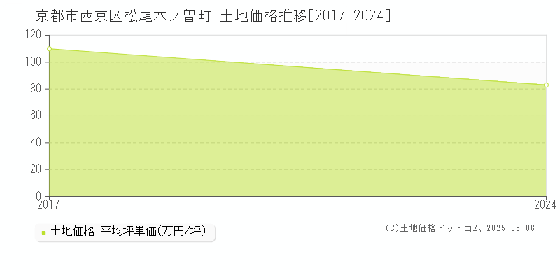 京都市西京区松尾木ノ曽町の土地価格推移グラフ 