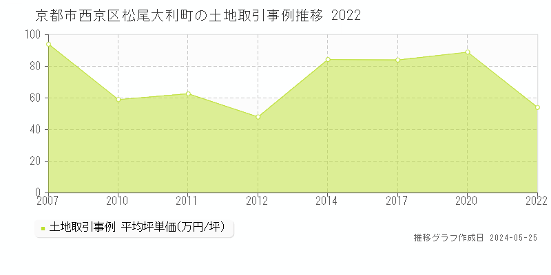 京都市西京区松尾大利町の土地価格推移グラフ 