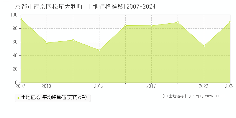 松尾大利町(京都市西京区)の土地価格推移グラフ(坪単価)[2007-2024年]