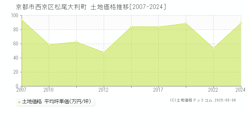 京都市西京区松尾大利町の土地価格推移グラフ 