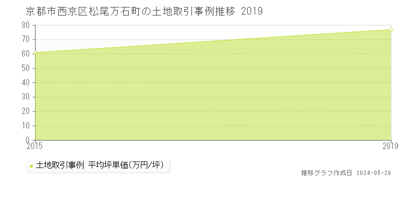 京都市西京区松尾万石町の土地取引価格推移グラフ 