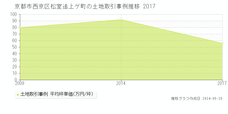 京都市西京区松室追上ゲ町の土地価格推移グラフ 
