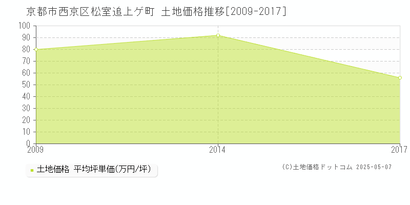 松室追上ゲ町(京都市西京区)の土地価格推移グラフ(坪単価)[2009-2017年]