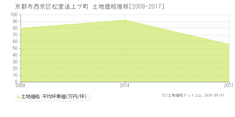 京都市西京区松室追上ゲ町の土地価格推移グラフ 