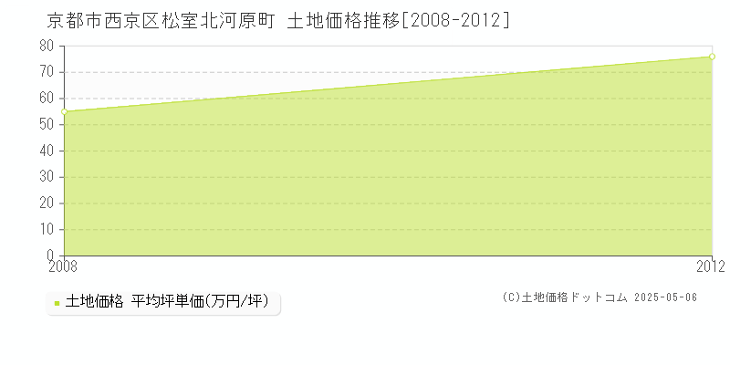 松室北河原町(京都市西京区)の土地価格推移グラフ(坪単価)[2008-2012年]