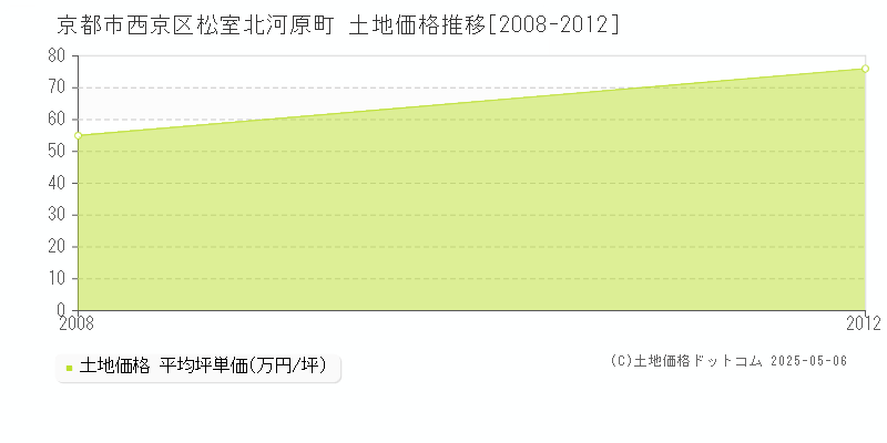 京都市西京区松室北河原町の土地価格推移グラフ 