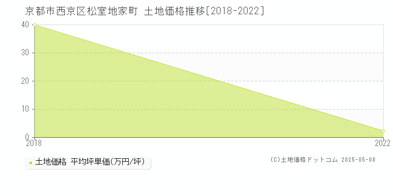 松室地家町(京都市西京区)の土地価格推移グラフ(坪単価)[2018-2022年]
