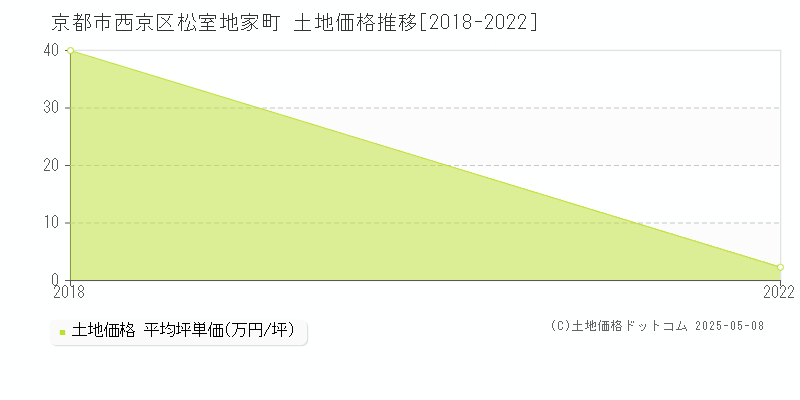 京都市西京区松室地家町の土地価格推移グラフ 