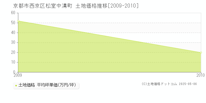 松室中溝町(京都市西京区)の土地価格推移グラフ(坪単価)[2009-2010年]