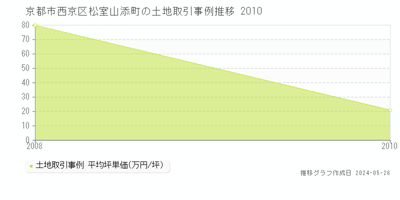 京都市西京区松室山添町の土地価格推移グラフ 