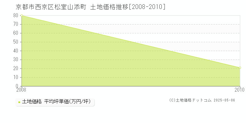 松室山添町(京都市西京区)の土地価格推移グラフ(坪単価)[2008-2010年]