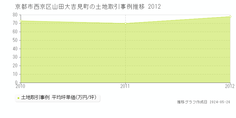 京都市西京区山田大吉見町の土地価格推移グラフ 