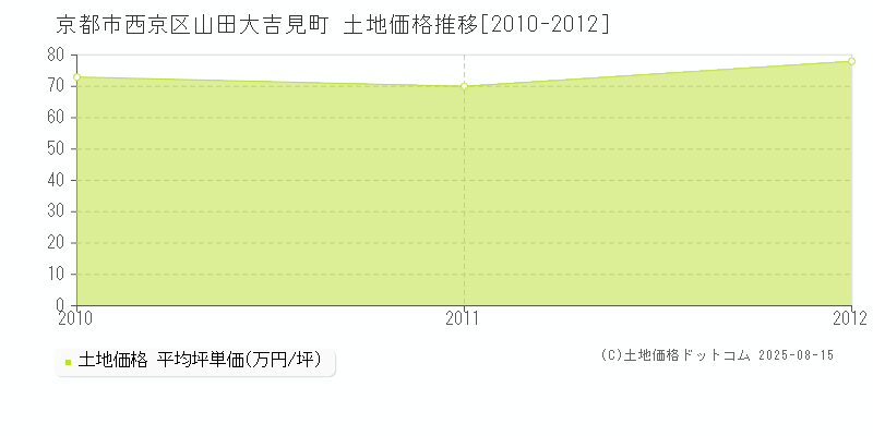 山田大吉見町(京都市西京区)の土地価格推移グラフ(坪単価)[2010-2012年]