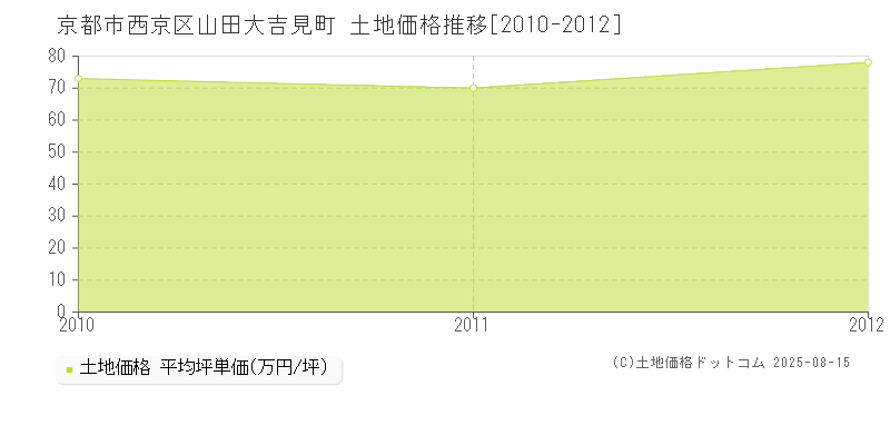 京都市西京区山田大吉見町の土地価格推移グラフ 