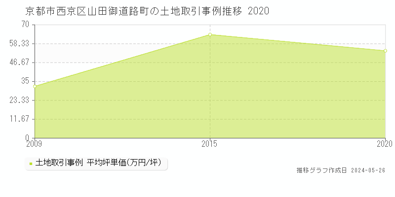京都市西京区山田御道路町の土地価格推移グラフ 