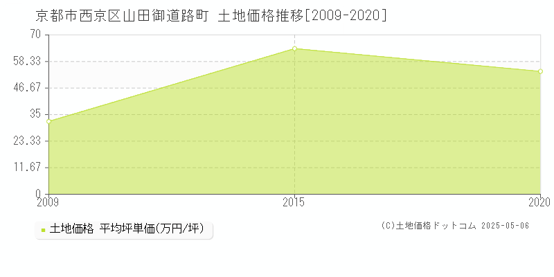 山田御道路町(京都市西京区)の土地価格推移グラフ(坪単価)[2009-2020年]