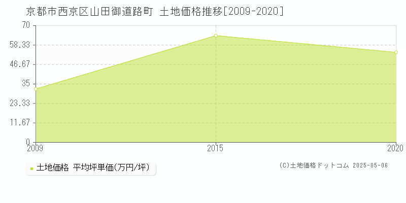 京都市西京区山田御道路町の土地価格推移グラフ 