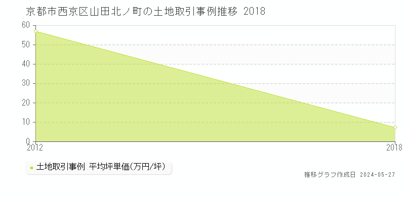 京都市西京区山田北ノ町の土地価格推移グラフ 