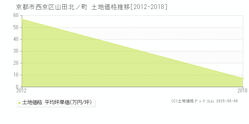 京都市西京区山田北ノ町の土地価格推移グラフ 