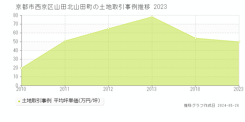 京都市西京区山田北山田町の土地価格推移グラフ 