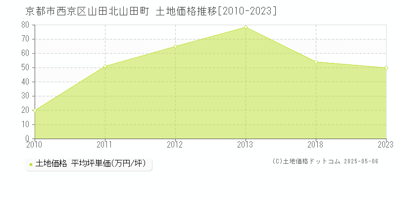 山田北山田町(京都市西京区)の土地価格推移グラフ(坪単価)[2010-2023年]