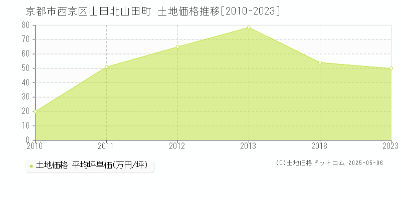 京都市西京区山田北山田町の土地価格推移グラフ 