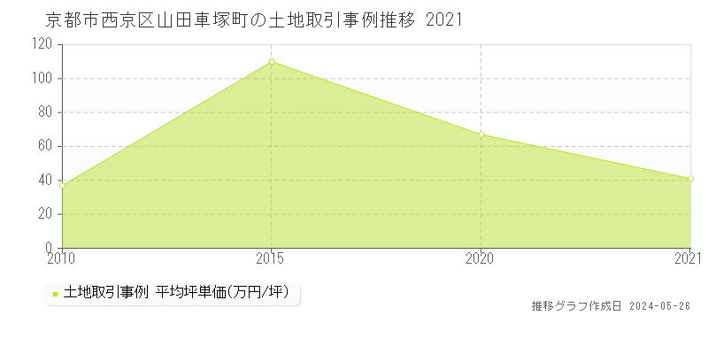 京都市西京区山田車塚町の土地価格推移グラフ 