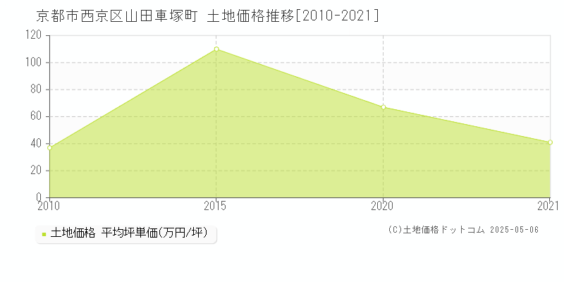 山田車塚町(京都市西京区)の土地価格推移グラフ(坪単価)[2010-2021年]