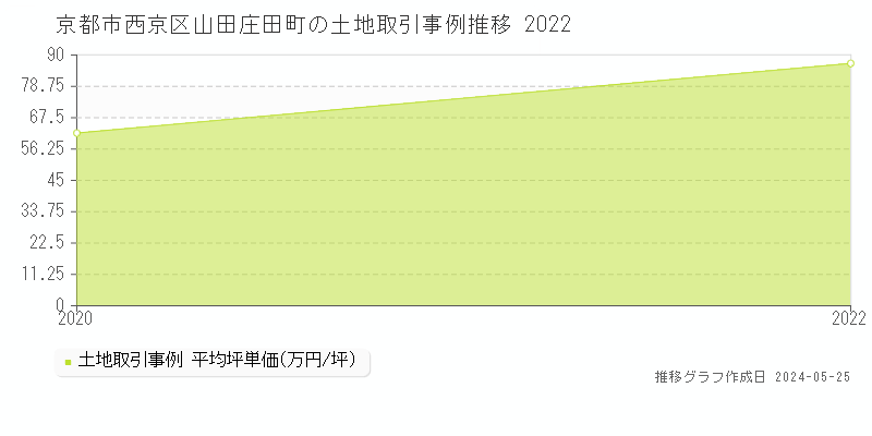 京都市西京区山田庄田町の土地価格推移グラフ 
