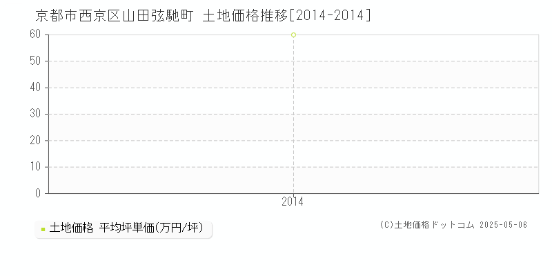 山田弦馳町(京都市西京区)の土地価格推移グラフ(坪単価)[2014-2014年]