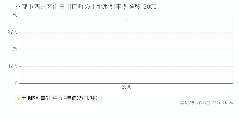 京都市西京区山田出口町の土地価格推移グラフ 
