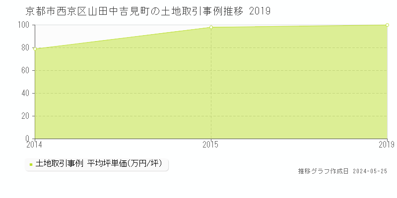 京都市西京区山田中吉見町の土地価格推移グラフ 