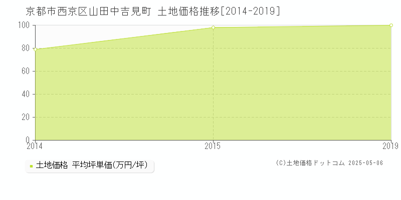 山田中吉見町(京都市西京区)の土地価格推移グラフ(坪単価)[2014-2019年]