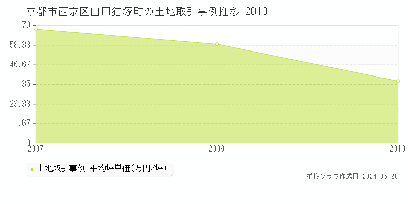 京都市西京区山田猫塚町の土地価格推移グラフ 