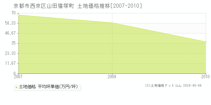 山田猫塚町(京都市西京区)の土地価格推移グラフ(坪単価)[2007-2010年]