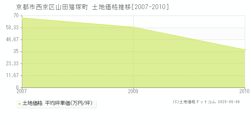 京都市西京区山田猫塚町の土地価格推移グラフ 