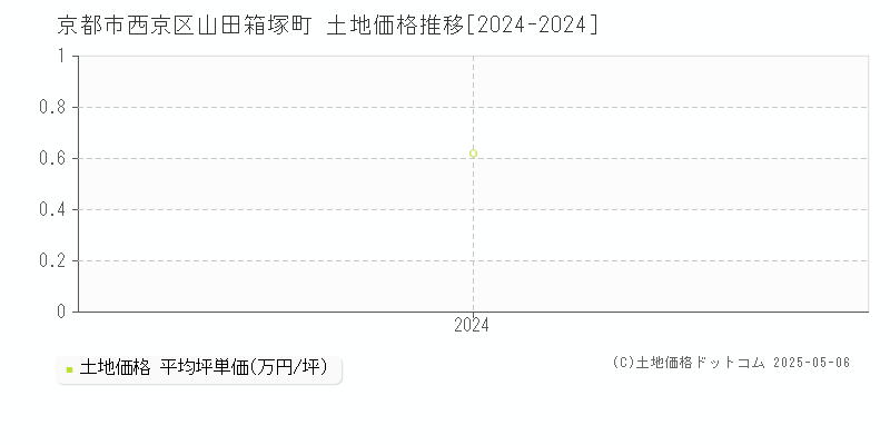 山田箱塚町(京都市西京区)の土地価格推移グラフ(坪単価)[2024-2024年]