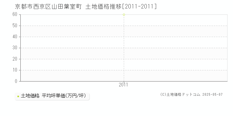 山田葉室町(京都市西京区)の土地価格推移グラフ(坪単価)[2011-2011年]