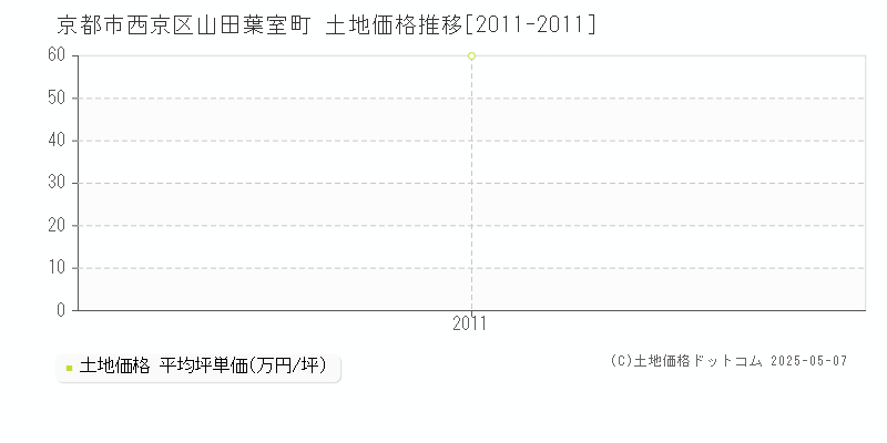 京都市西京区山田葉室町の土地価格推移グラフ 