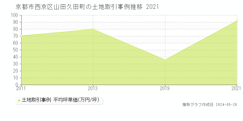 京都市西京区山田久田町の土地価格推移グラフ 