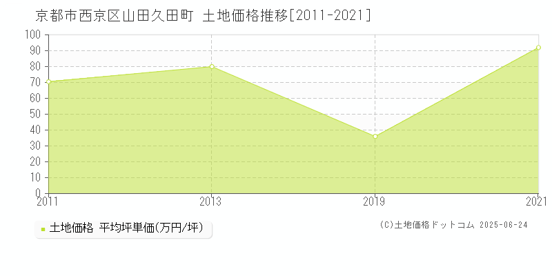 山田久田町(京都市西京区)の土地価格推移グラフ(坪単価)[2011-2021年]