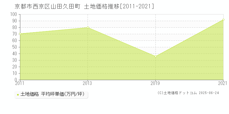 京都市西京区山田久田町の土地価格推移グラフ 