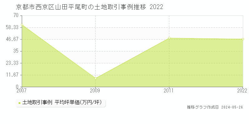 京都市西京区山田平尾町の土地価格推移グラフ 