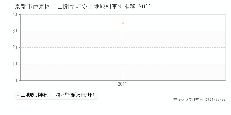 京都市西京区山田開キ町の土地取引価格推移グラフ 