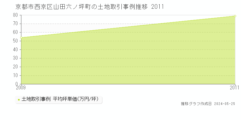 京都市西京区山田六ノ坪町の土地取引事例推移グラフ 