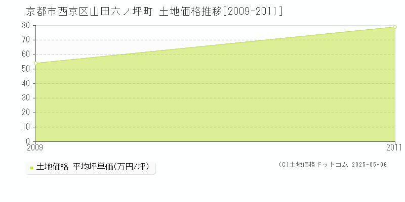 山田六ノ坪町(京都市西京区)の土地価格推移グラフ(坪単価)[2009-2011年]