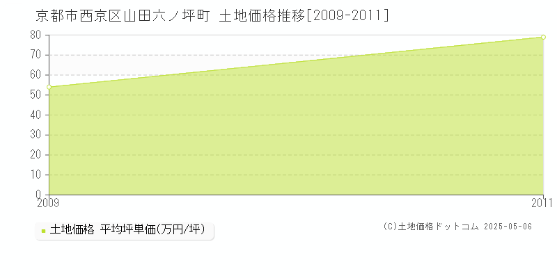 京都市西京区山田六ノ坪町の土地価格推移グラフ 