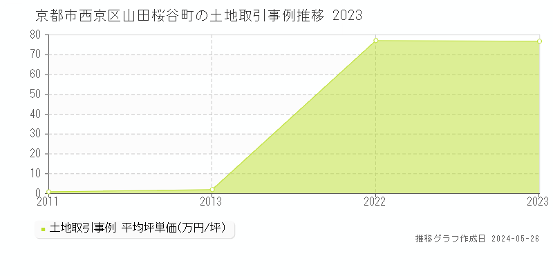京都市西京区山田桜谷町の土地価格推移グラフ 