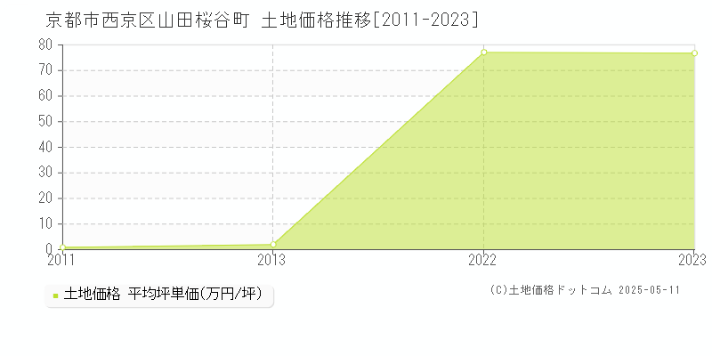 山田桜谷町(京都市西京区)の土地価格推移グラフ(坪単価)[2011-2023年]
